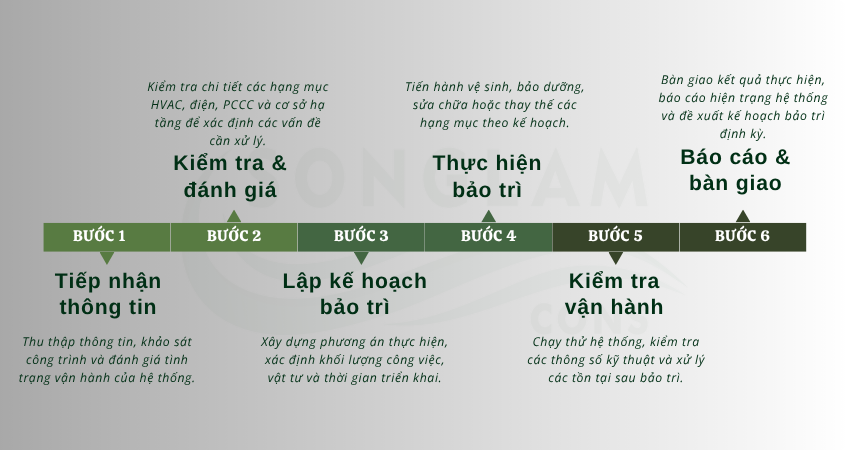 Quy trình bào trì nhà máy công nghiệp
