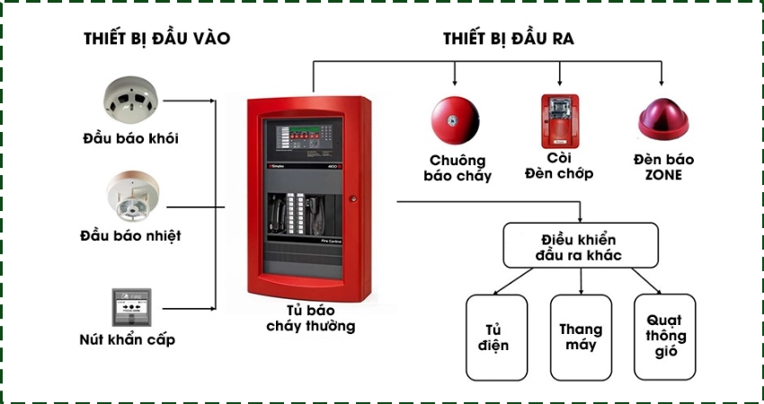 Các Thiết bị báo cháy