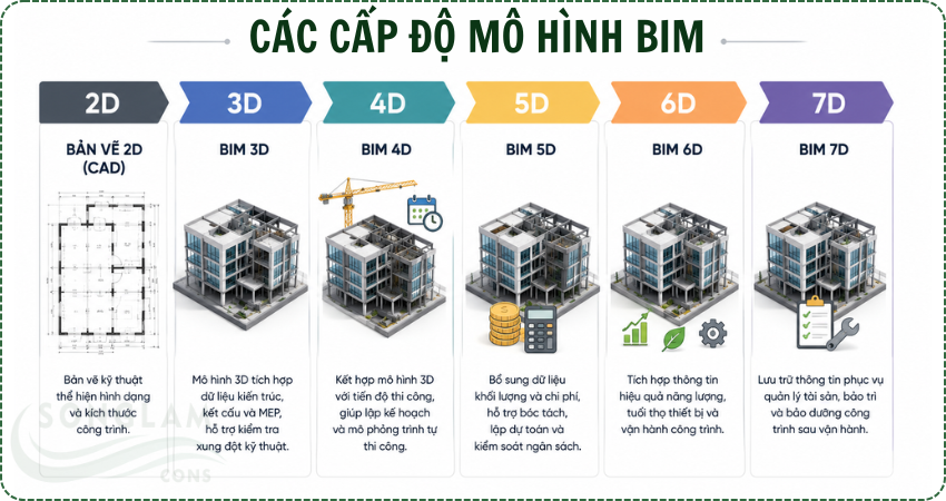 Các cấp độ của mô hình BIM