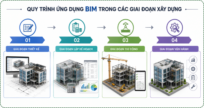 Quy trình ứng dụng BIM