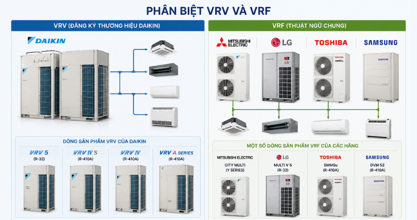 Phân biệt 2 hệ thống điều hòa trung tâm VRF và VRV